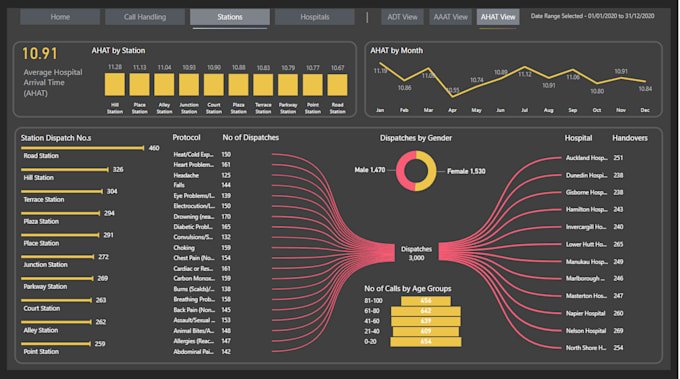 Power BI analytic dashboard gig